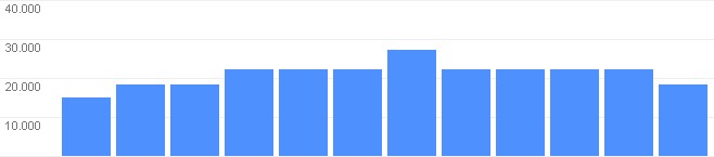 Estatísticas Data de hoje