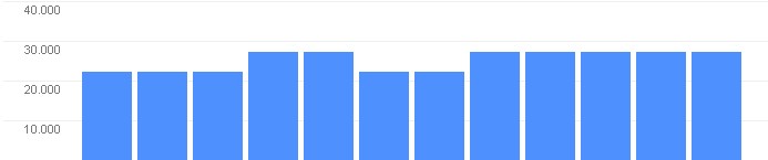 Estatísticas Que dia é hoje